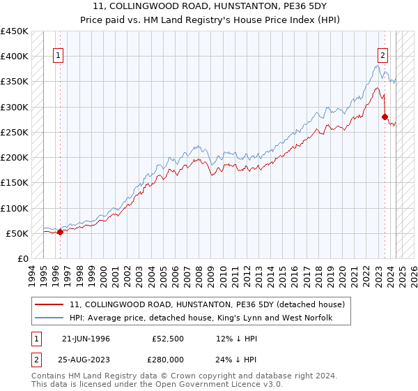 11, COLLINGWOOD ROAD, HUNSTANTON, PE36 5DY: Price paid vs HM Land Registry's House Price Index