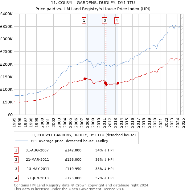 11, COLSYLL GARDENS, DUDLEY, DY1 1TU: Price paid vs HM Land Registry's House Price Index