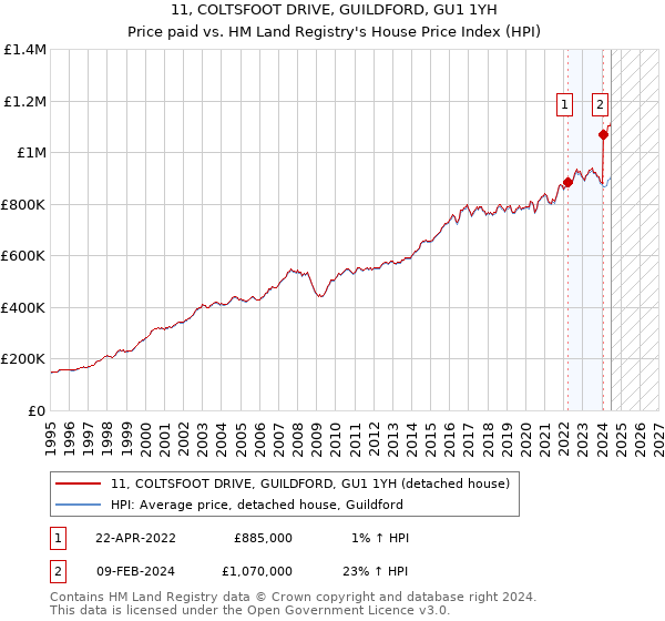 11, COLTSFOOT DRIVE, GUILDFORD, GU1 1YH: Price paid vs HM Land Registry's House Price Index