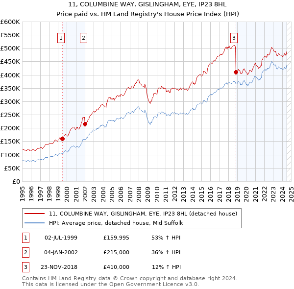 11, COLUMBINE WAY, GISLINGHAM, EYE, IP23 8HL: Price paid vs HM Land Registry's House Price Index