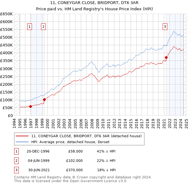 11, CONEYGAR CLOSE, BRIDPORT, DT6 3AR: Price paid vs HM Land Registry's House Price Index