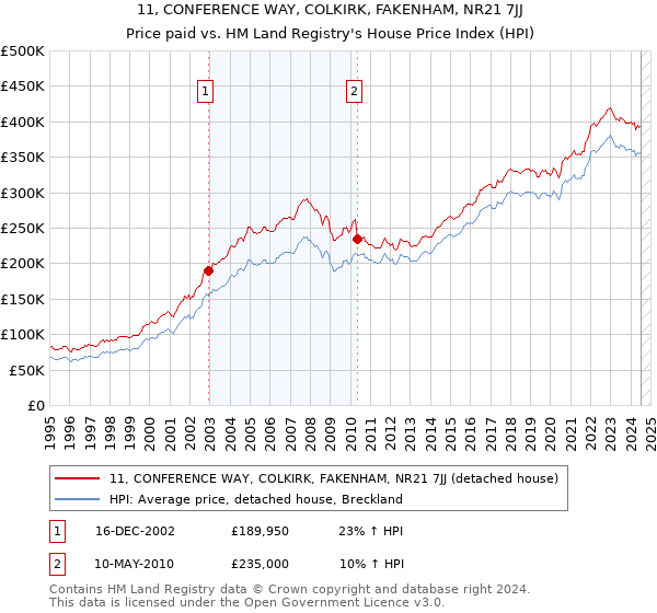 11, CONFERENCE WAY, COLKIRK, FAKENHAM, NR21 7JJ: Price paid vs HM Land Registry's House Price Index