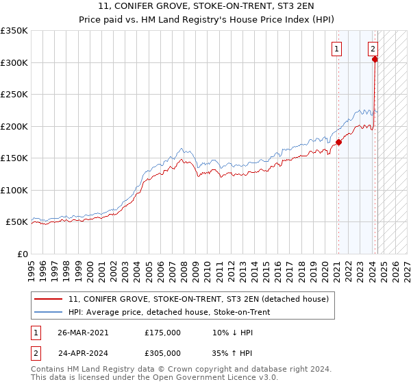 11, CONIFER GROVE, STOKE-ON-TRENT, ST3 2EN: Price paid vs HM Land Registry's House Price Index