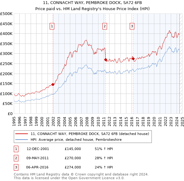 11, CONNACHT WAY, PEMBROKE DOCK, SA72 6FB: Price paid vs HM Land Registry's House Price Index