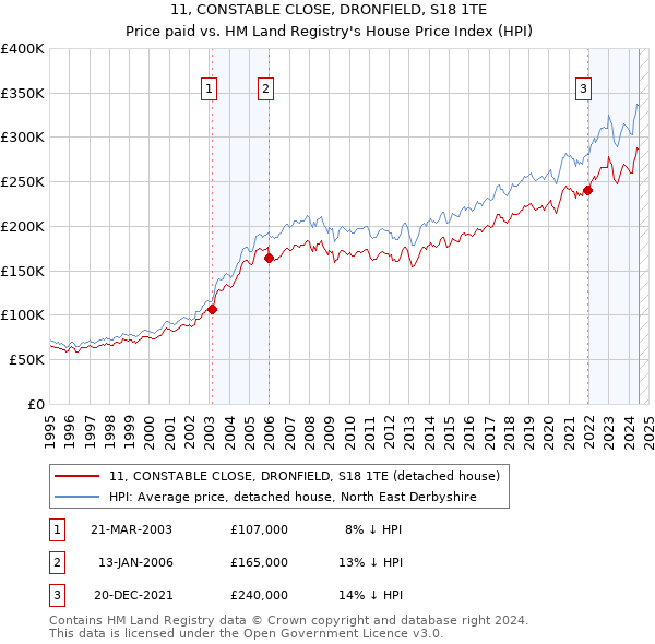 11, CONSTABLE CLOSE, DRONFIELD, S18 1TE: Price paid vs HM Land Registry's House Price Index