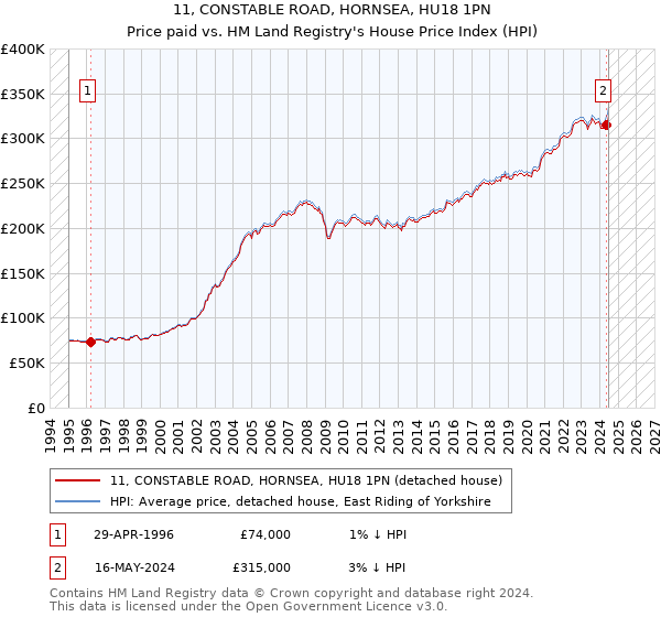 11, CONSTABLE ROAD, HORNSEA, HU18 1PN: Price paid vs HM Land Registry's House Price Index