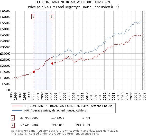 11, CONSTANTINE ROAD, ASHFORD, TN23 3PN: Price paid vs HM Land Registry's House Price Index