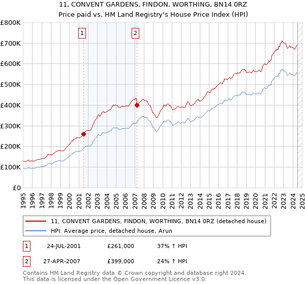 11, CONVENT GARDENS, FINDON, WORTHING, BN14 0RZ: Price paid vs HM Land Registry's House Price Index