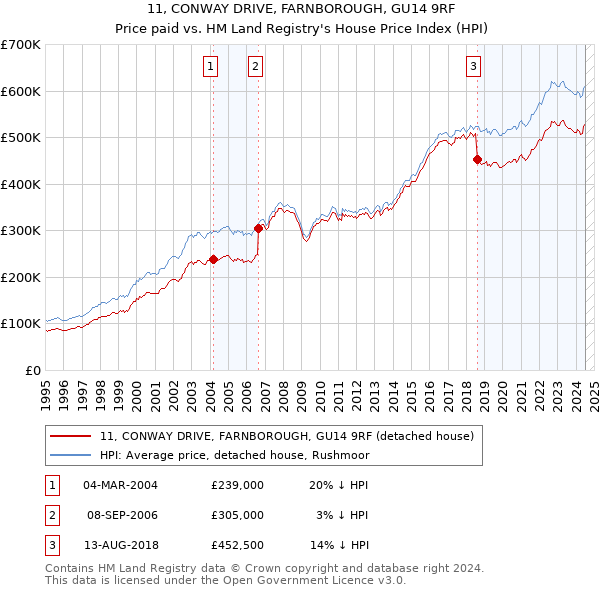 11, CONWAY DRIVE, FARNBOROUGH, GU14 9RF: Price paid vs HM Land Registry's House Price Index