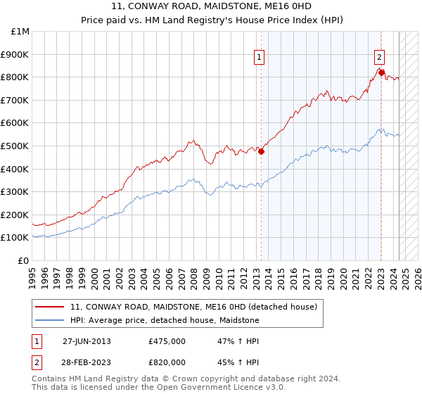 11, CONWAY ROAD, MAIDSTONE, ME16 0HD: Price paid vs HM Land Registry's House Price Index