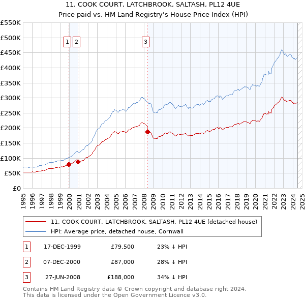 11, COOK COURT, LATCHBROOK, SALTASH, PL12 4UE: Price paid vs HM Land Registry's House Price Index