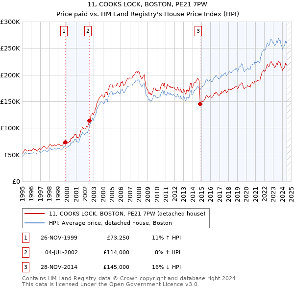 11, COOKS LOCK, BOSTON, PE21 7PW: Price paid vs HM Land Registry's House Price Index