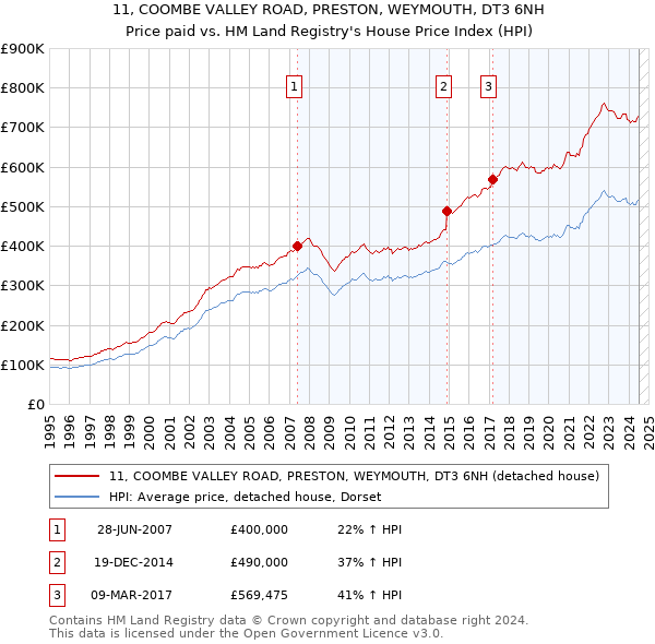 11, COOMBE VALLEY ROAD, PRESTON, WEYMOUTH, DT3 6NH: Price paid vs HM Land Registry's House Price Index