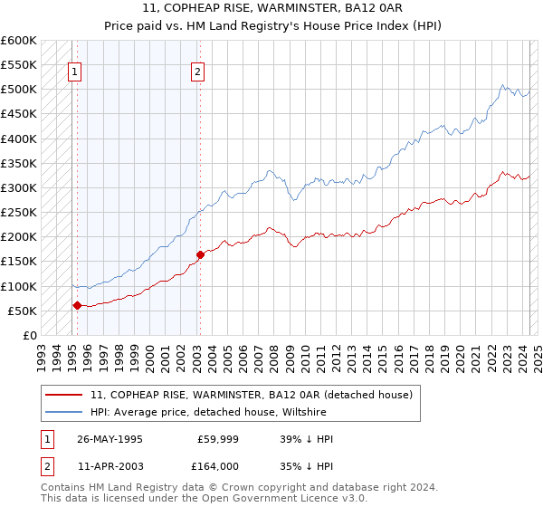 11, COPHEAP RISE, WARMINSTER, BA12 0AR: Price paid vs HM Land Registry's House Price Index