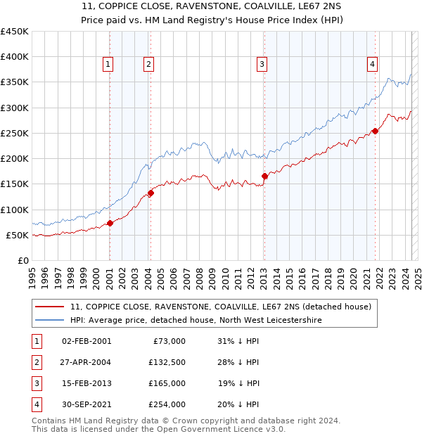 11, COPPICE CLOSE, RAVENSTONE, COALVILLE, LE67 2NS: Price paid vs HM Land Registry's House Price Index