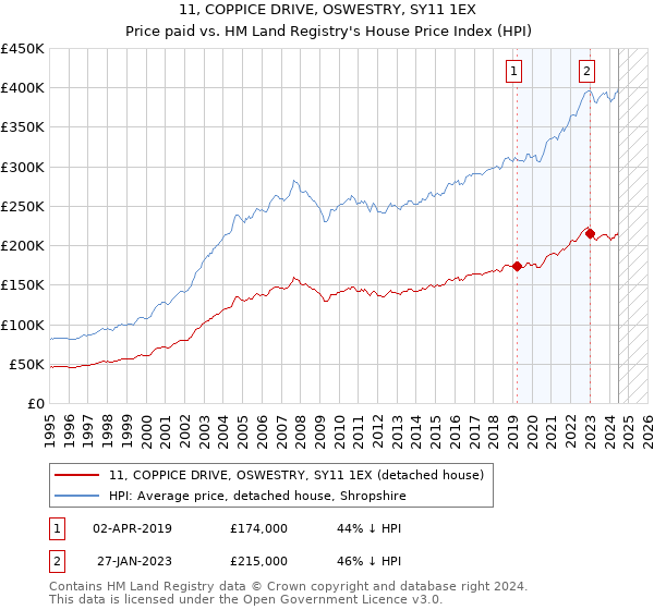 11, COPPICE DRIVE, OSWESTRY, SY11 1EX: Price paid vs HM Land Registry's House Price Index