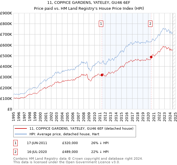 11, COPPICE GARDENS, YATELEY, GU46 6EF: Price paid vs HM Land Registry's House Price Index