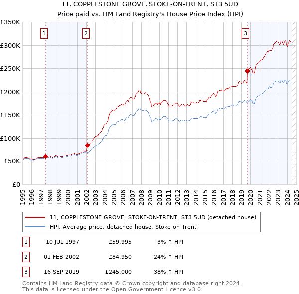 11, COPPLESTONE GROVE, STOKE-ON-TRENT, ST3 5UD: Price paid vs HM Land Registry's House Price Index