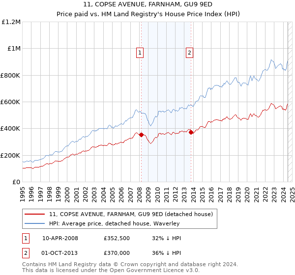 11, COPSE AVENUE, FARNHAM, GU9 9ED: Price paid vs HM Land Registry's House Price Index