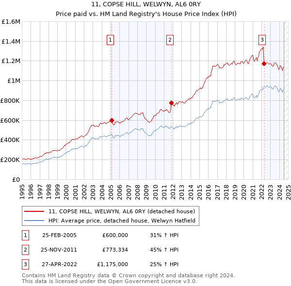 11, COPSE HILL, WELWYN, AL6 0RY: Price paid vs HM Land Registry's House Price Index