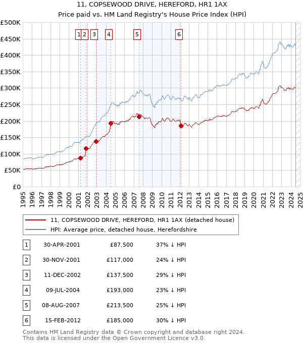 11, COPSEWOOD DRIVE, HEREFORD, HR1 1AX: Price paid vs HM Land Registry's House Price Index