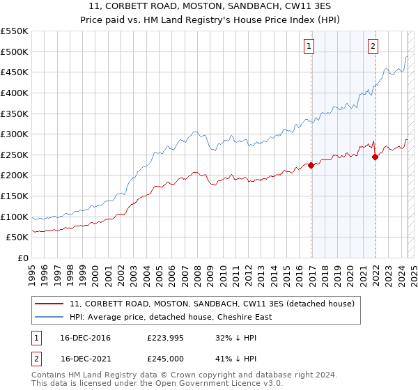 11, CORBETT ROAD, MOSTON, SANDBACH, CW11 3ES: Price paid vs HM Land Registry's House Price Index