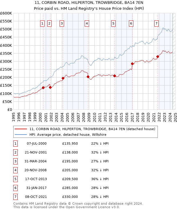 11, CORBIN ROAD, HILPERTON, TROWBRIDGE, BA14 7EN: Price paid vs HM Land Registry's House Price Index