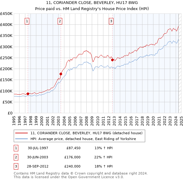 11, CORIANDER CLOSE, BEVERLEY, HU17 8WG: Price paid vs HM Land Registry's House Price Index