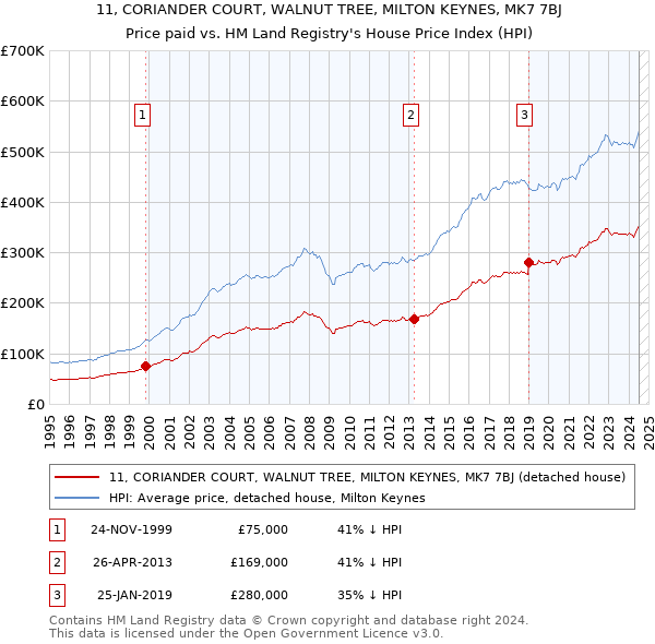 11, CORIANDER COURT, WALNUT TREE, MILTON KEYNES, MK7 7BJ: Price paid vs HM Land Registry's House Price Index