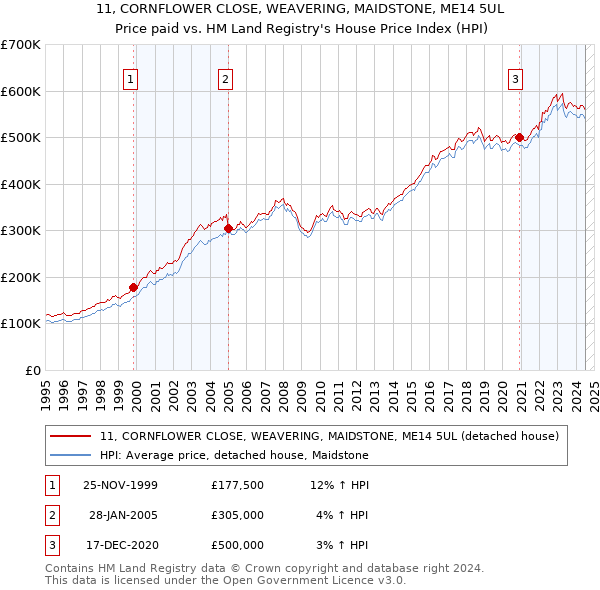 11, CORNFLOWER CLOSE, WEAVERING, MAIDSTONE, ME14 5UL: Price paid vs HM Land Registry's House Price Index