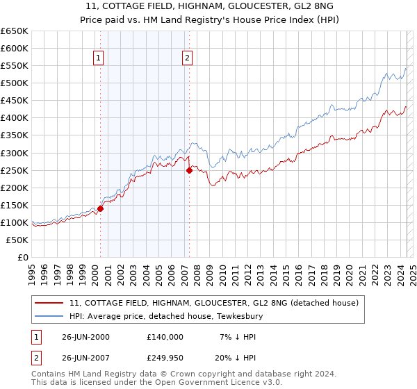 11, COTTAGE FIELD, HIGHNAM, GLOUCESTER, GL2 8NG: Price paid vs HM Land Registry's House Price Index