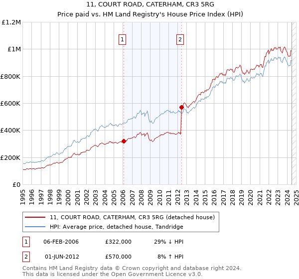 11, COURT ROAD, CATERHAM, CR3 5RG: Price paid vs HM Land Registry's House Price Index