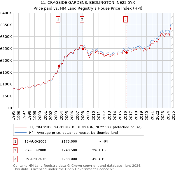 11, CRAGSIDE GARDENS, BEDLINGTON, NE22 5YX: Price paid vs HM Land Registry's House Price Index