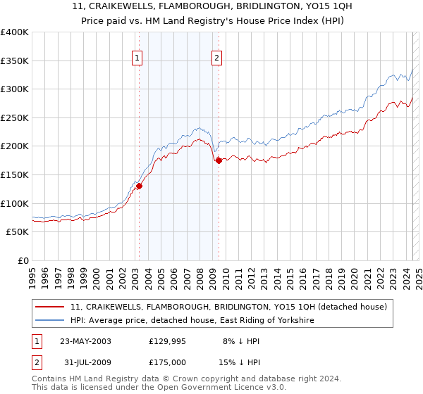 11, CRAIKEWELLS, FLAMBOROUGH, BRIDLINGTON, YO15 1QH: Price paid vs HM Land Registry's House Price Index