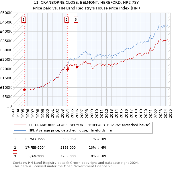 11, CRANBORNE CLOSE, BELMONT, HEREFORD, HR2 7SY: Price paid vs HM Land Registry's House Price Index