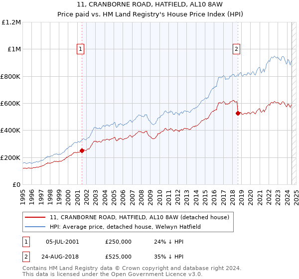 11, CRANBORNE ROAD, HATFIELD, AL10 8AW: Price paid vs HM Land Registry's House Price Index