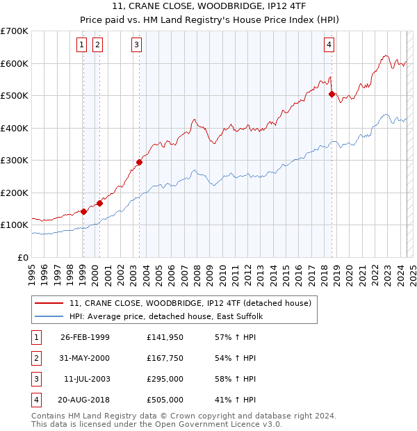 11, CRANE CLOSE, WOODBRIDGE, IP12 4TF: Price paid vs HM Land Registry's House Price Index