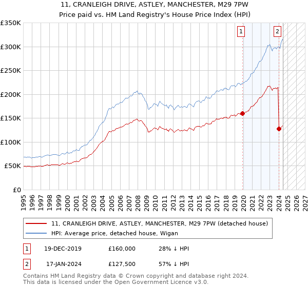 11, CRANLEIGH DRIVE, ASTLEY, MANCHESTER, M29 7PW: Price paid vs HM Land Registry's House Price Index