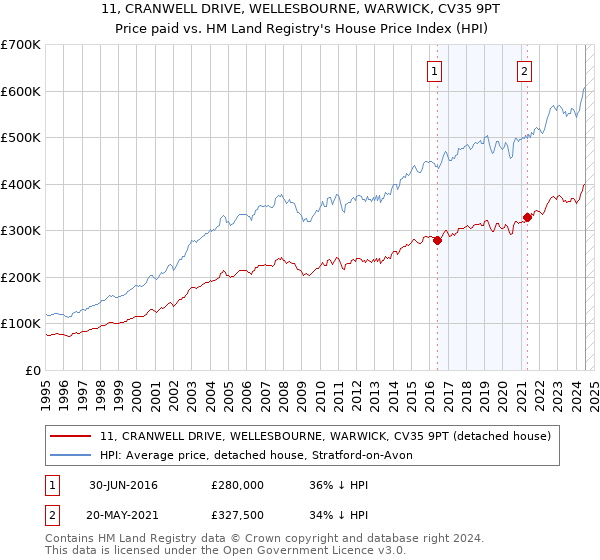 11, CRANWELL DRIVE, WELLESBOURNE, WARWICK, CV35 9PT: Price paid vs HM Land Registry's House Price Index