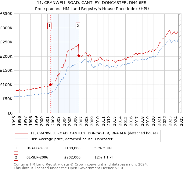 11, CRANWELL ROAD, CANTLEY, DONCASTER, DN4 6ER: Price paid vs HM Land Registry's House Price Index