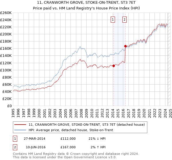 11, CRANWORTH GROVE, STOKE-ON-TRENT, ST3 7ET: Price paid vs HM Land Registry's House Price Index