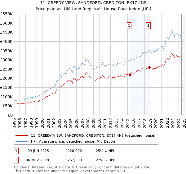 11, CREEDY VIEW, SANDFORD, CREDITON, EX17 4NS: Price paid vs HM Land Registry's House Price Index