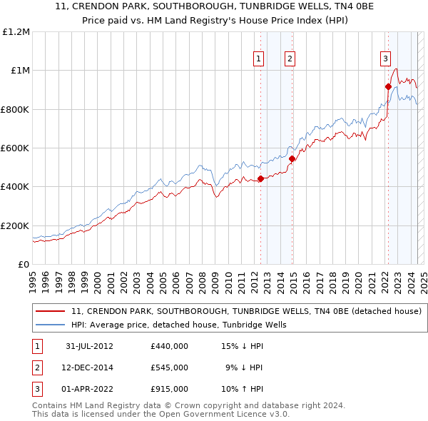 11, CRENDON PARK, SOUTHBOROUGH, TUNBRIDGE WELLS, TN4 0BE: Price paid vs HM Land Registry's House Price Index