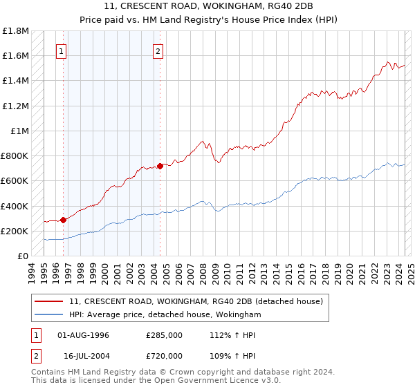 11, CRESCENT ROAD, WOKINGHAM, RG40 2DB: Price paid vs HM Land Registry's House Price Index