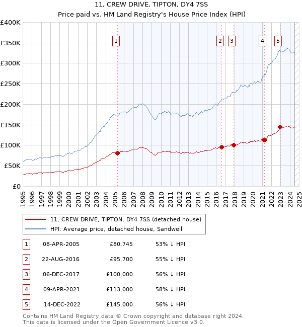 11, CREW DRIVE, TIPTON, DY4 7SS: Price paid vs HM Land Registry's House Price Index