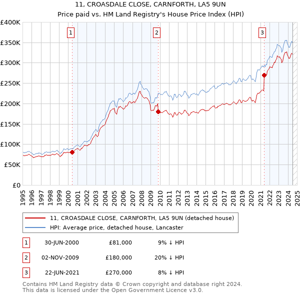 11, CROASDALE CLOSE, CARNFORTH, LA5 9UN: Price paid vs HM Land Registry's House Price Index