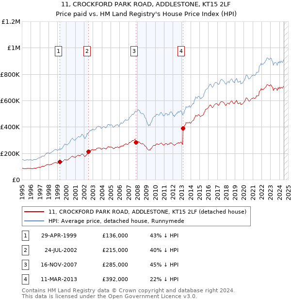 11, CROCKFORD PARK ROAD, ADDLESTONE, KT15 2LF: Price paid vs HM Land Registry's House Price Index