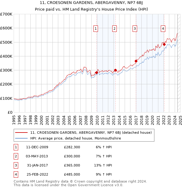 11, CROESONEN GARDENS, ABERGAVENNY, NP7 6BJ: Price paid vs HM Land Registry's House Price Index