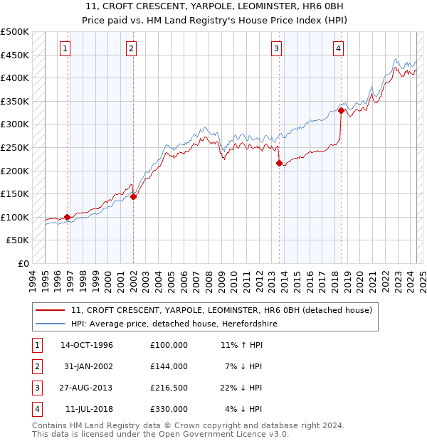 11, CROFT CRESCENT, YARPOLE, LEOMINSTER, HR6 0BH: Price paid vs HM Land Registry's House Price Index