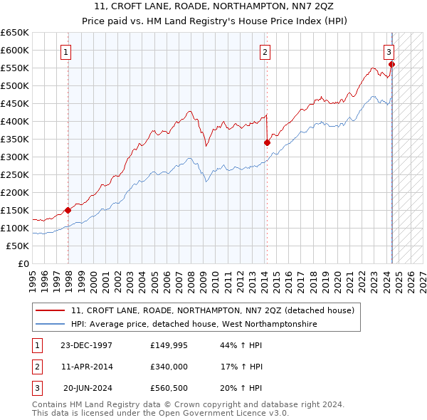 11, CROFT LANE, ROADE, NORTHAMPTON, NN7 2QZ: Price paid vs HM Land Registry's House Price Index